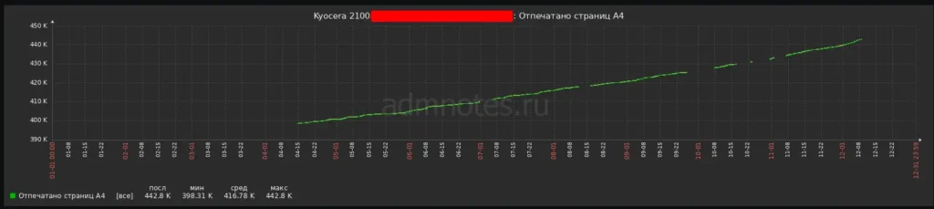 Мониторинг Kyocera в Zabbix график отпечатанный страниц а4