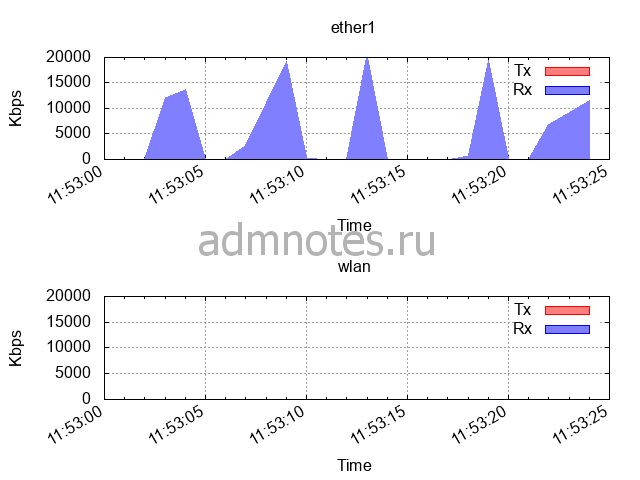 График по данным из Mikrotik через SNMP в GnuPlot на Ubuntu